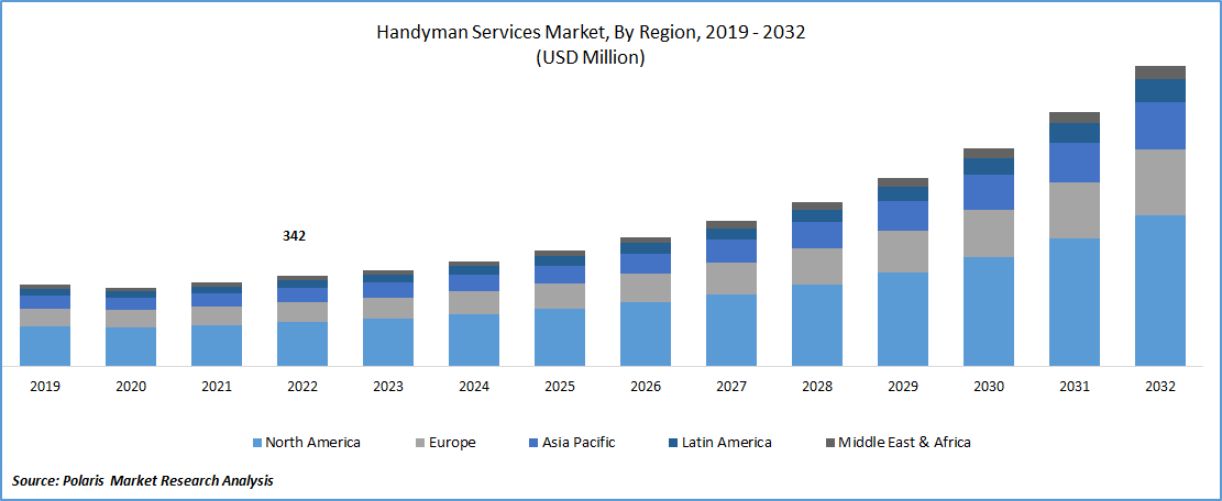 Handyman Services Market Size